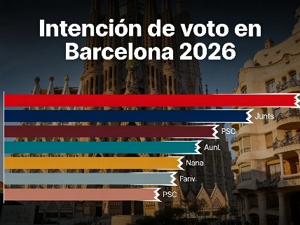 El PSC lidera intención de voto en Barcelona y Junts cae al séptimo puesto