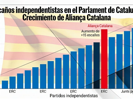 El independentismo roza la mayoría en Cataluña por el avance de AC