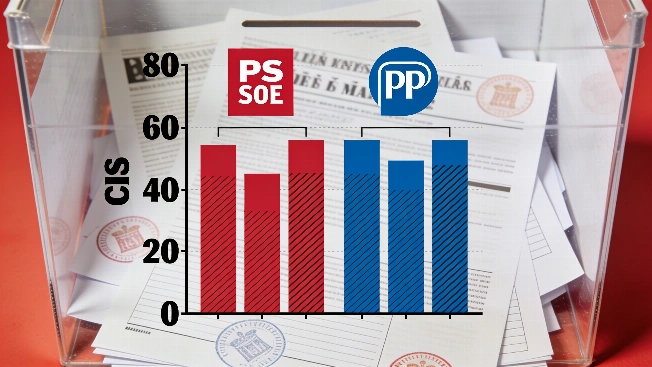 El PSOE amplía su ventaja sobre el PP tras el último barómetro del CIS Español.News
